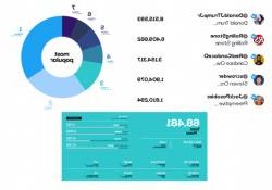 A graphic showing social media data in list and circular bar form.